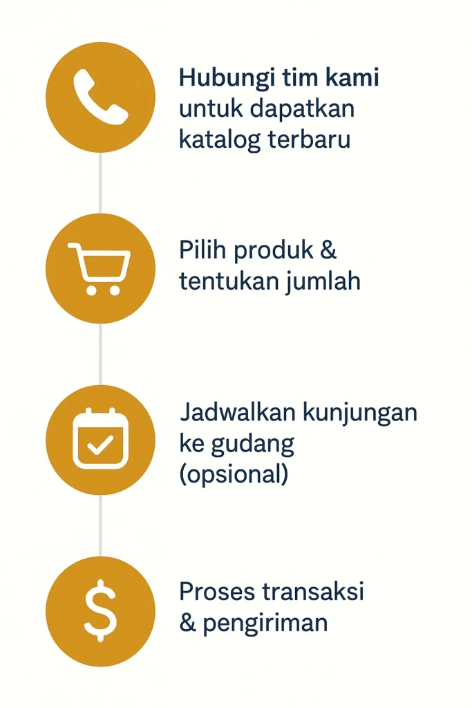 Cara Pemesanan Produk